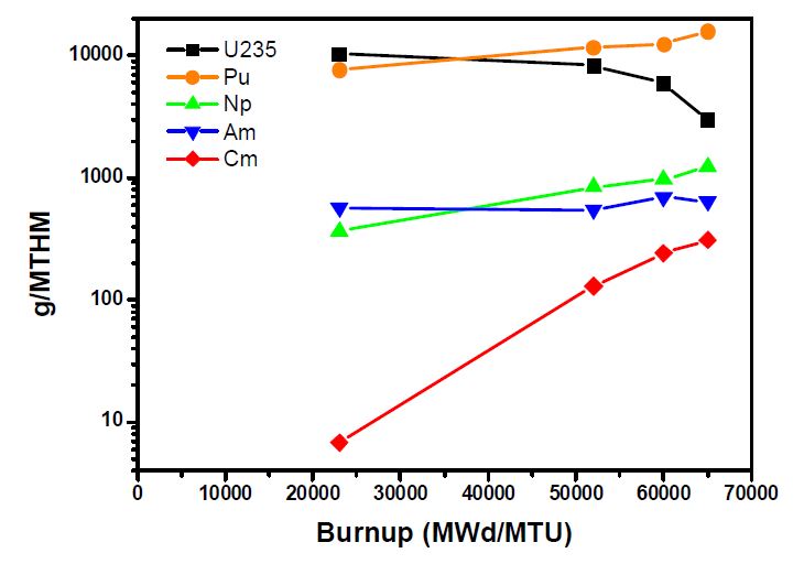 그림 3.2.2.4. Calculated content of several fissile elements in spent fuel with the burnups