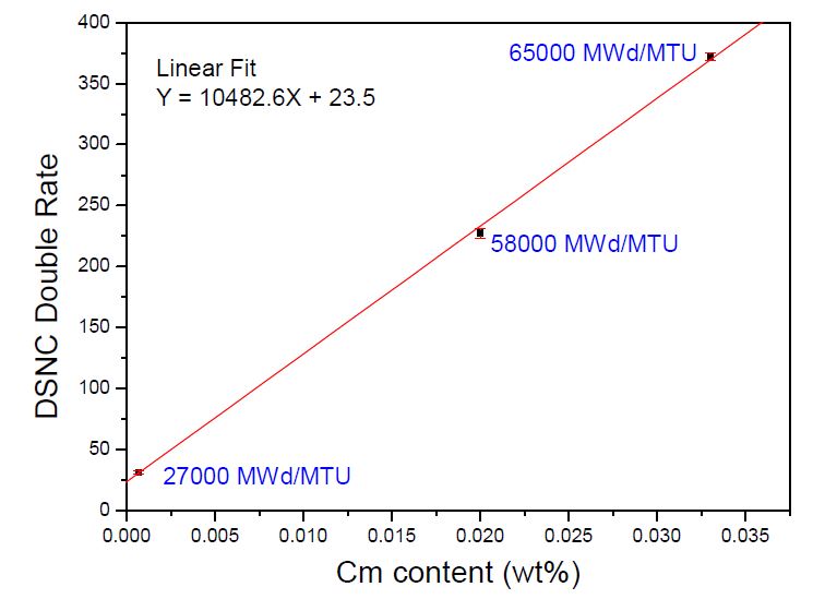 그림 3.2.2.5. Variation of neutron counting with Cm content