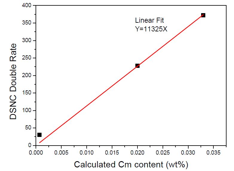 그림 3.2.2.6. Variation of neutron counting with Cm content