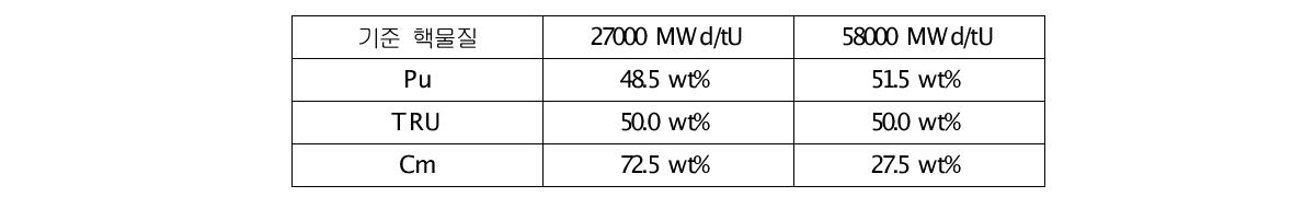 Mixing ratio of 27,000 and 58,000 MWd/tU spent fuel