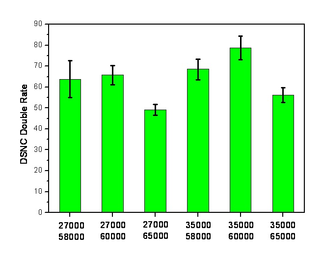 그림 3.2.2.7 DSNC measurement of mixed burnup spent fuel standard material