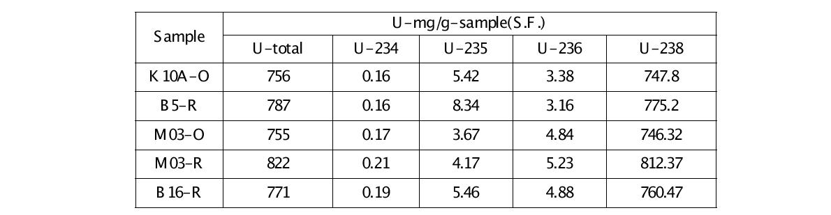 Uranium measurements by chemical analysis