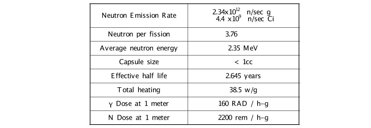 Cf-252 neutron source characteristics
