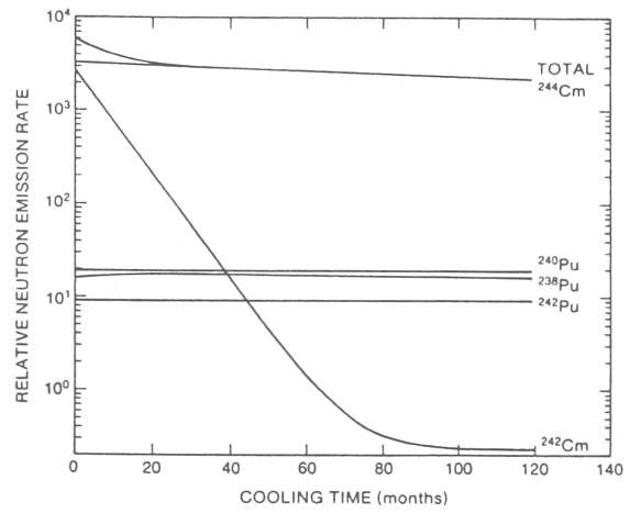 그림 3.2.3.4. Neutron emission rate of isotopes in spent fuel with cooling time