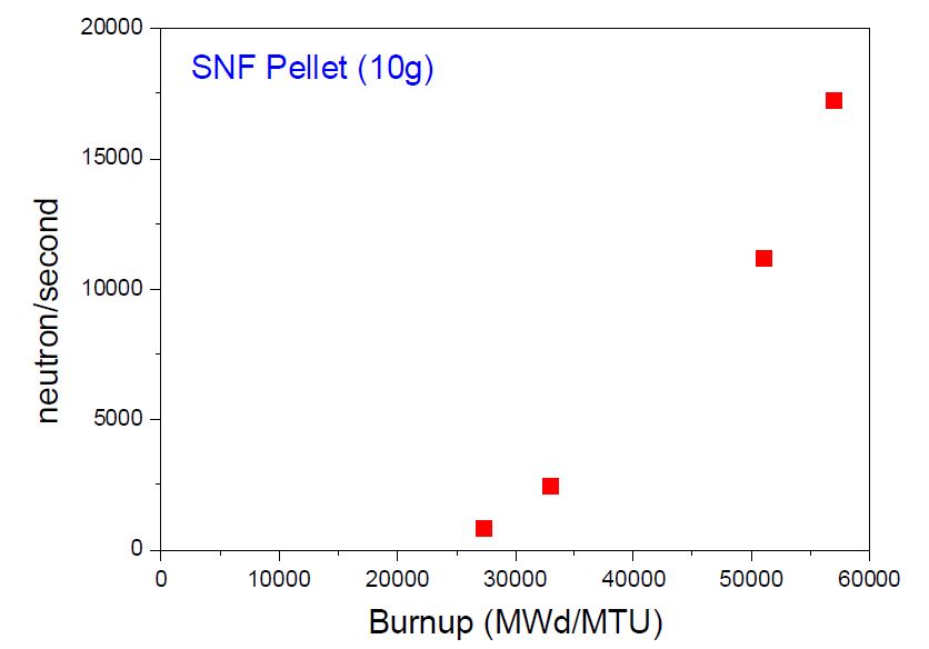 그림 3.2.3.5 Neutron emission with burnup of pellet-type spent fuel standard material