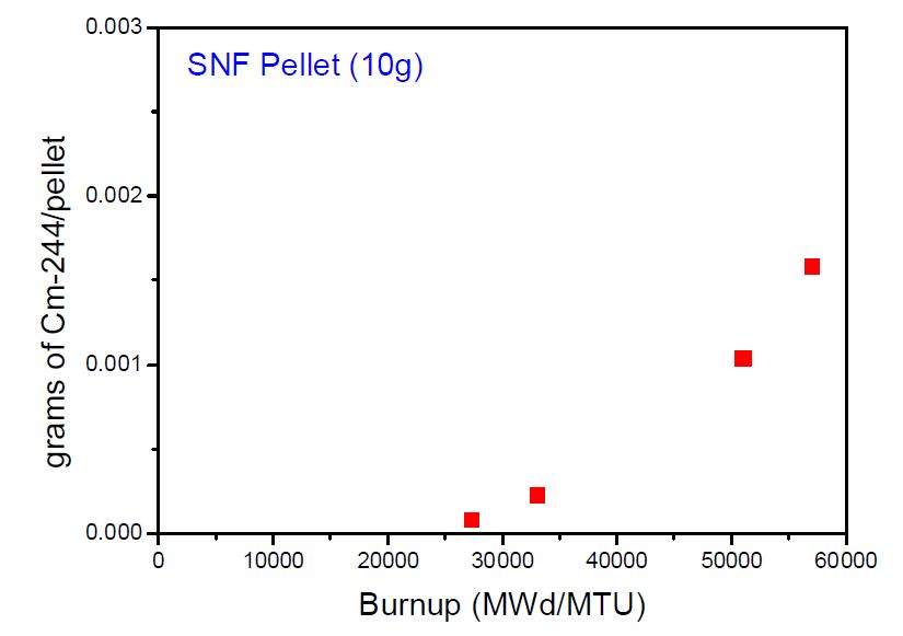 그림 3.2.3.6 Calculated Cm-244 content with burnup
