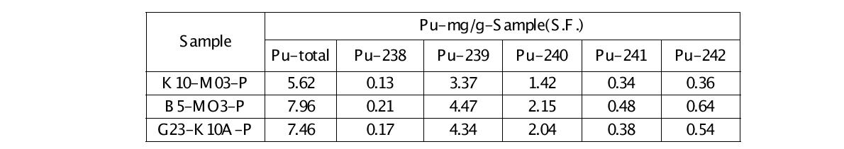 Pu measurements in pellet-type spent fuel standard material