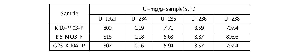 Uranium measurements in pellet-type spent fuel standard material