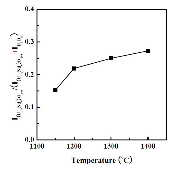 그림 3.3.1.2 온도에 따른 (U1-yNdy)O2+z 상의 분율