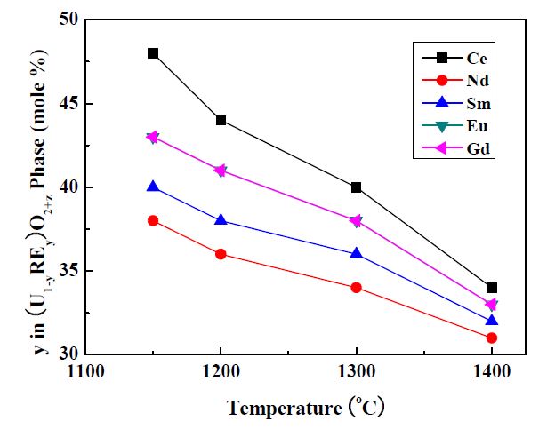 그림 3.3.1.4 열처리 온도에 따른 (U1-yREy)O2+z 상에서의 RE(y)의 농도변화