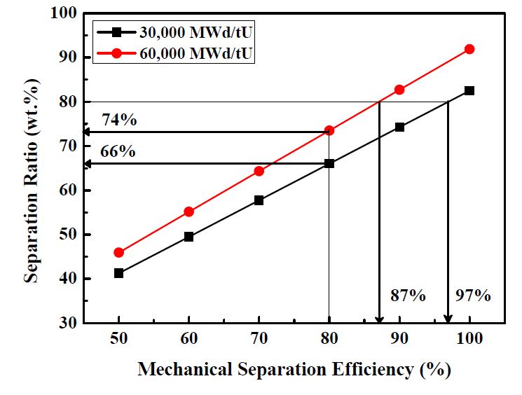 그림 3.3.1.8 Nd 원소의 기계적 분리효율에 따른 총분리율