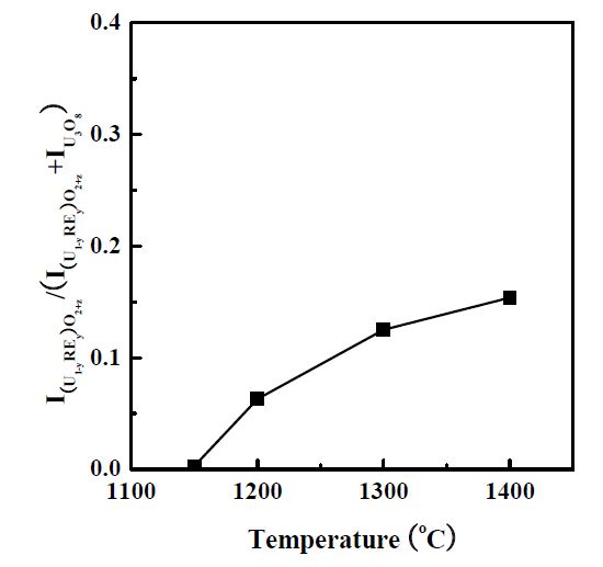 그림 3.3.1.10 열처리 온도에 따른 (U1-yREsy)O2+z 상의 분율