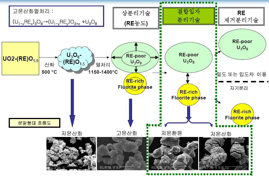 그림 3.3.2.6 고온산화 상분리 기술개요도