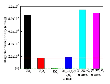그림 3.3.2.13 우라늄산화물의 자화율