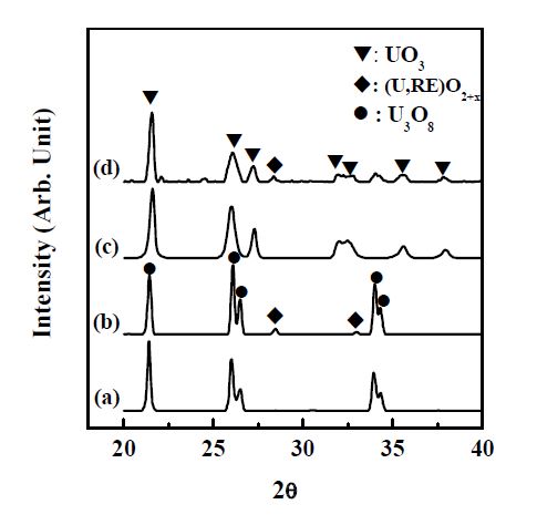 그림 3.3.2.15 오존 산화반응에 의한 상변화; (a) 순수 U3O8 분말, (b) 고온산화 혼합상 분말, (c) U3O8 분말 오존처리 (d) 고온산화 혼합상 분말 오존처리