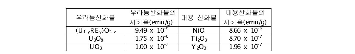 대용산화물의 선정 및 자화율