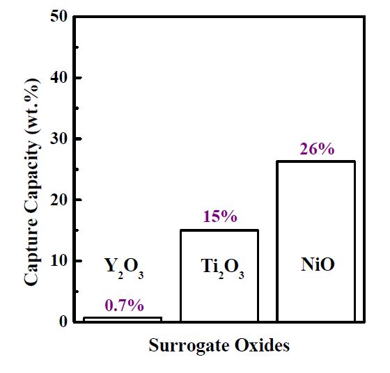 그림 3.3.2.22 대용산화물의 포집율