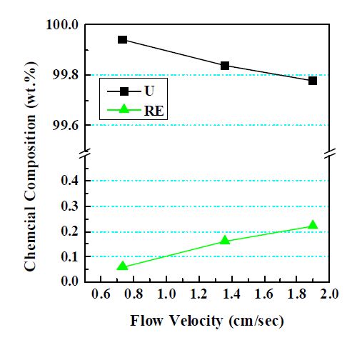 그림 3.3.2.29 대용산화물 분리효율을 이용하여 계산한 투과물내 U 및 RE 조성