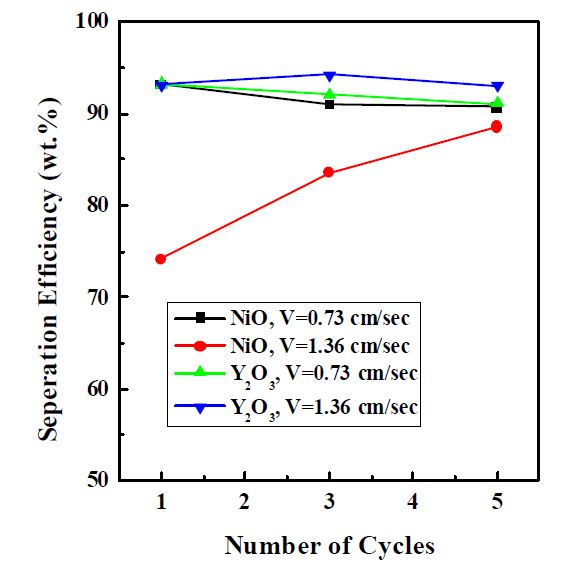 그림 3.3.2.30 반복처리 회수에 따른 대용산화물의 자성분리 효율