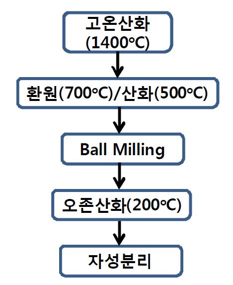 그림 3.3.3.7 자성분리 공정