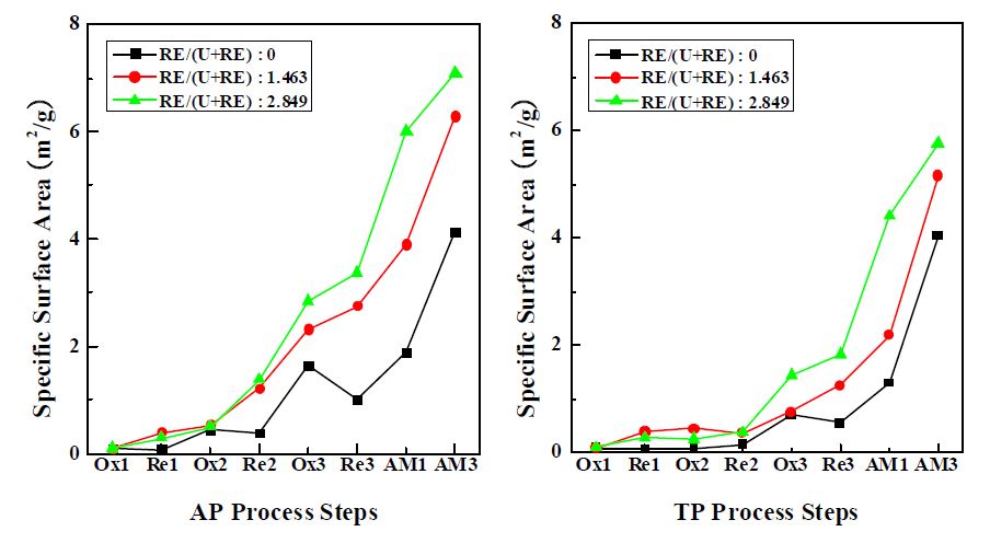 그림 3.3.3.11 공정 및 공정단계별 생성분말의 비표면적