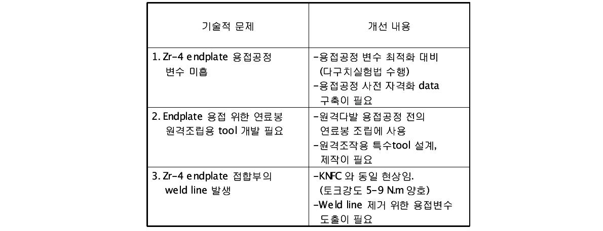 핫셀 원격용접의 기술성 분석