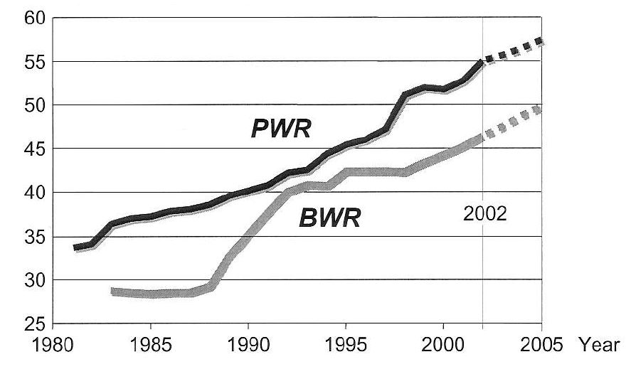 그림 1.1.1.2. Average discharge burnup(GWd/tHM) of the Peak Reload Batch in Europe