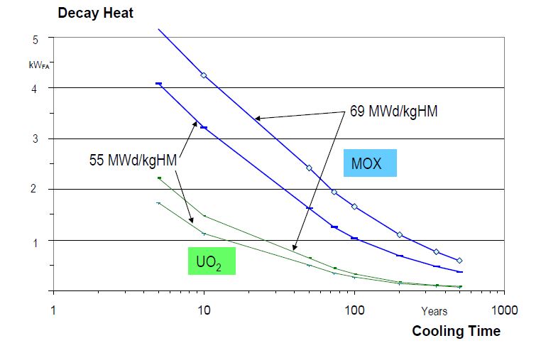 그림 2.1.2.3 Decay heat of UO2 and MOX-FAs dependent on burnup and cooling time