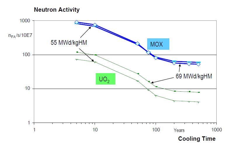 그림 2.1.2.4 Neutron activity of UO2 and MOX-FAs dependent on burnup and cooling time