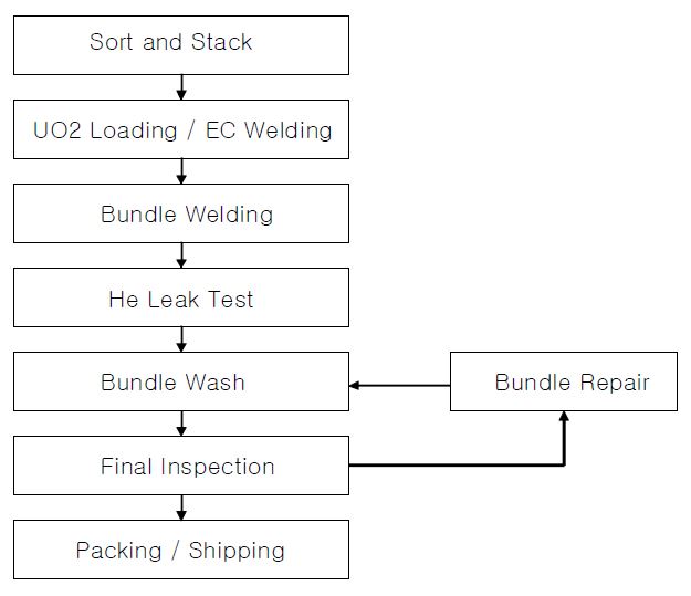 그림 2.3.2.1 핵연료 다발의 제조공정 흐름도