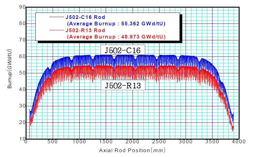 그림 3.1.2.1. J502-R13, C16 연료봉 연소도 분포 측정 자료