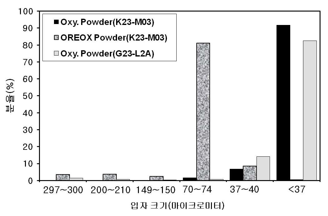 그림 3.1.2.6. 사용후핵연료 종류별 산화 분말, OREOX 분말 입자크기 분포