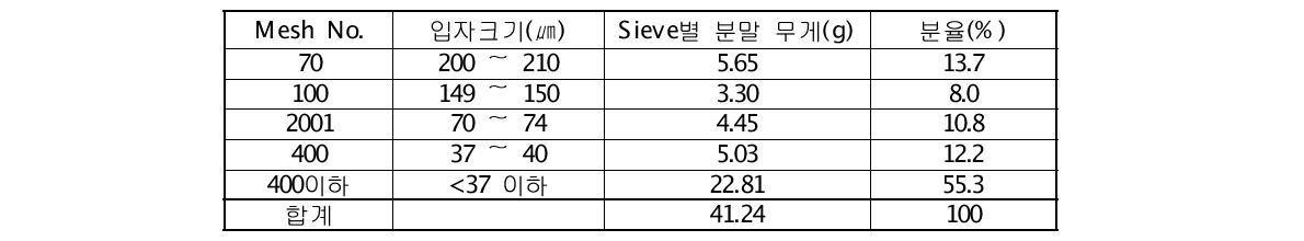 J502-R13 사용후핵연료봉 rod-cut 산화 탈피복 제조 분말 입자 분포