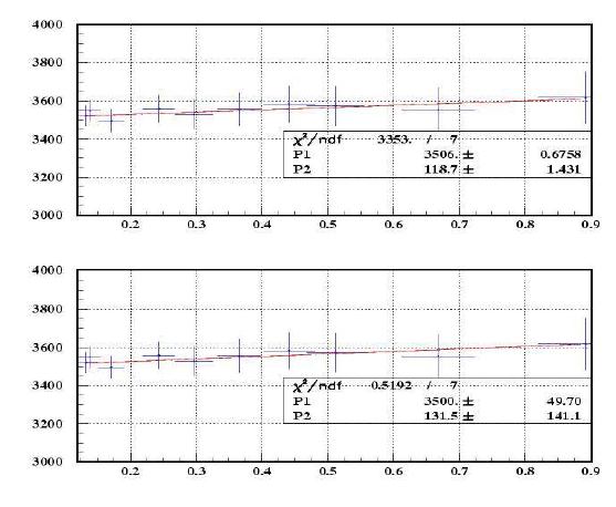 Efficiency data for Co-60 and its linear extrapolation for activity determination.