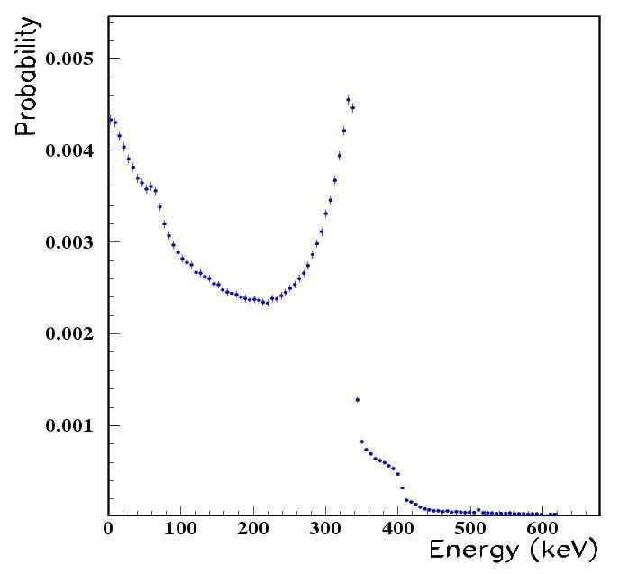 Deposited energy distribution of two annihilating gammas in the Ultima Gold liquid scintillation detector.