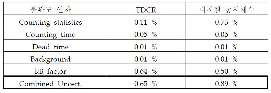 F-18 방사성 핵종의 방사능 측정불확도 인자 및 합성표준불확도