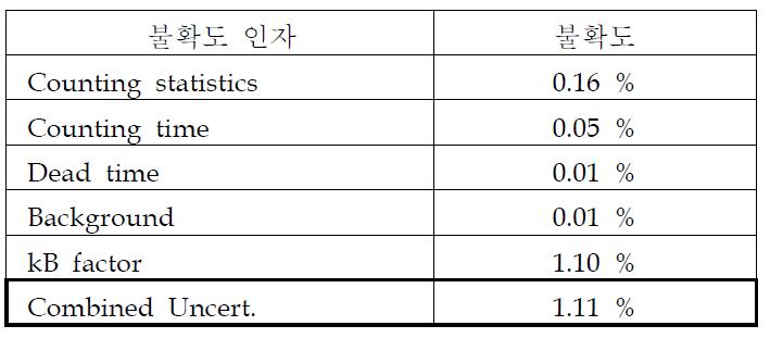 Sn-113 방사성 핵종의 방사능 측정불확도 인자 및 합성표준불확도