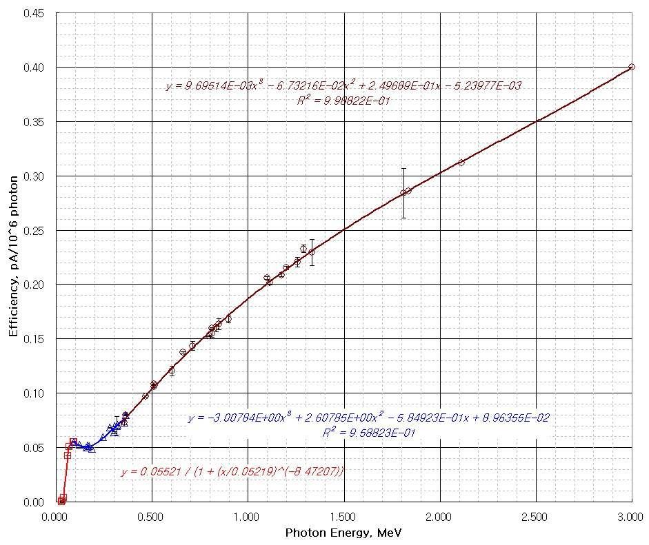 Energy-dependent efficiency curve of the standard gamma ionization chamber