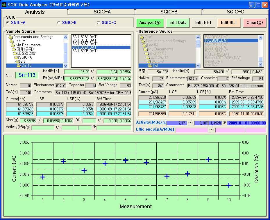 Sn-113 measurement results using the reference ionization chamber.