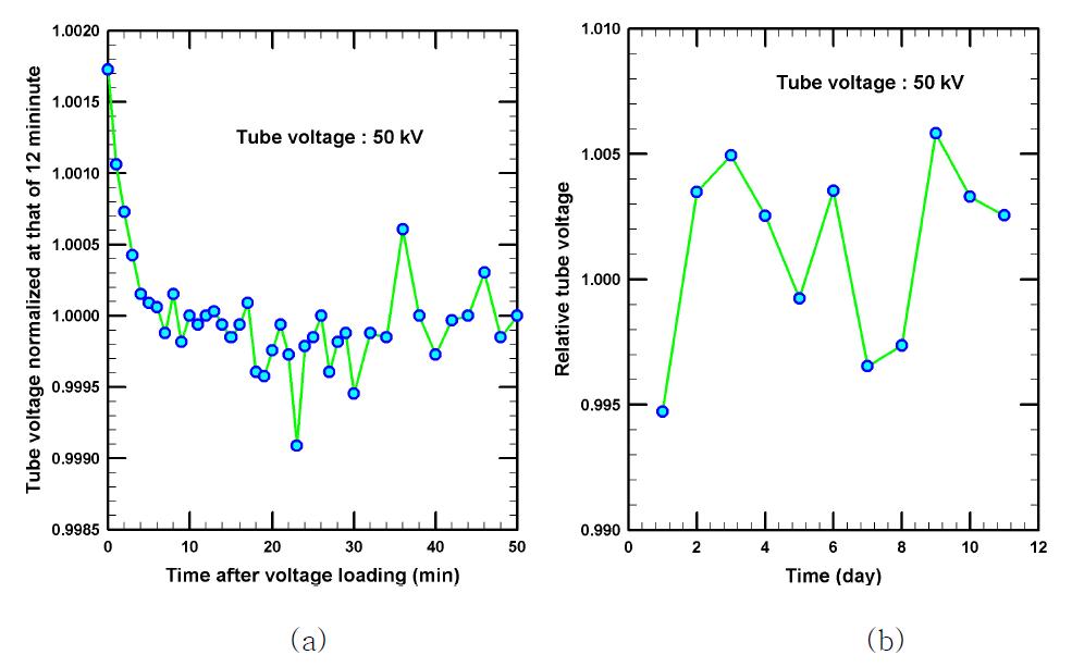 X-선 발생장치의 고전압 안정도 (a) 단기, (b) 장기