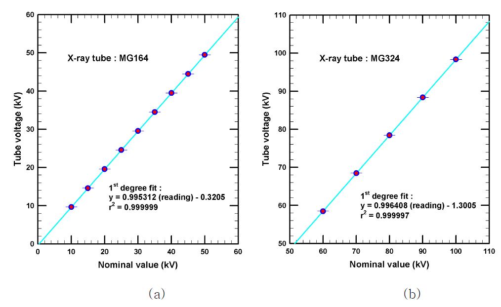 X-선 관전압 측정결과 (a) 저에너지, (b) 중에너지 X-선 장치