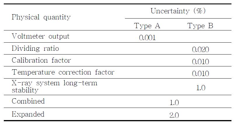 Uncertainty budget of the X-ray tube voltage