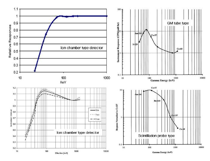 방사선 계측기의 프로브 종류에 따른 응답특성.