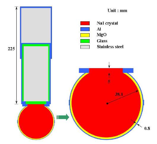 직경 76.2 mm인 NaI(Tl) 구형 검출기의 시뮬레이션 기하.