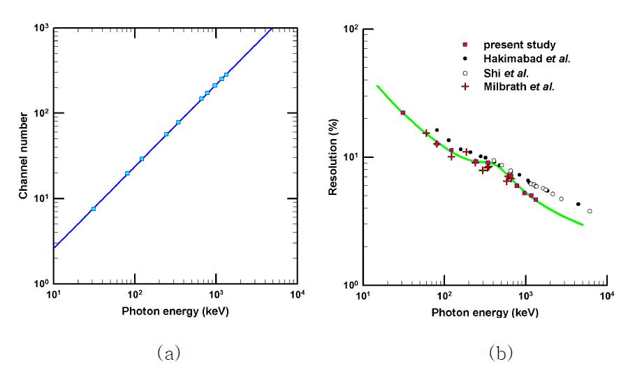 (a) NaI(Tl) 구형 검출기의 에너지-채널 관계 및 (b) 분해능.