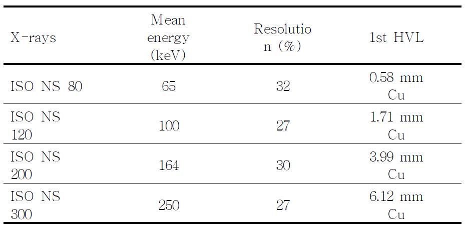성능평가에 이용한 ISO X-선 선질의 물리적 특성