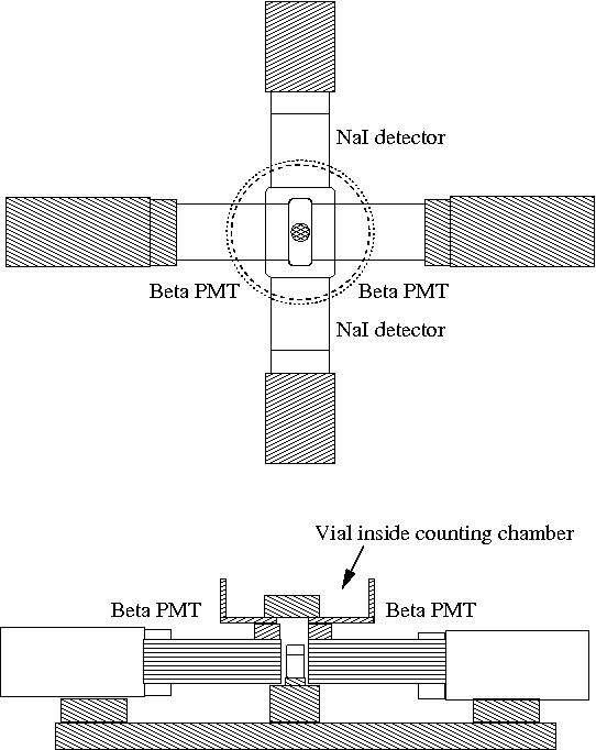 Schematic of the new 4π(LS)β-γ system