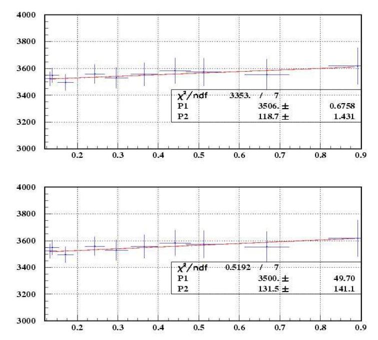 Efficiency data for Co-60 and its linear extrapolation for activity determination.