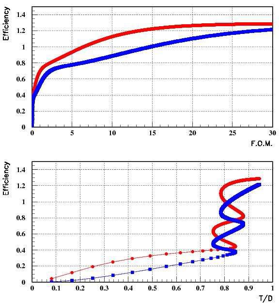 Calculated efficiency curves as a function of 