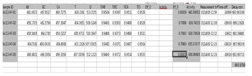 TDCR measurement results for the five LSC samples of Sn-113